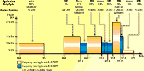 Figure 2. ETSI SRD Regulations for 868 MHz (EN 300 220 V1.3.1)